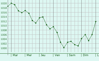 Graphe de la pression atmosphrique prvue pour Bishkek