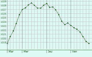 Graphe de la pression atmosphrique prvue pour Vieux-Pont-en-Auge