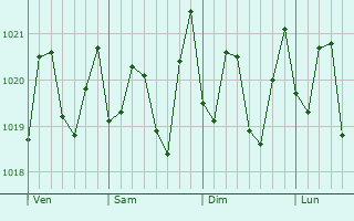 Graphe de la pression atmosphrique prvue pour Kaneohe Station