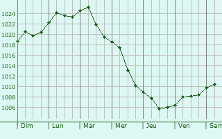 Graphe de la pression atmosphrique prvue pour Budapest XX. kerlet