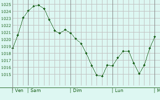 Graphe de la pression atmosphérique prévue pour Brand-Erbisdorf