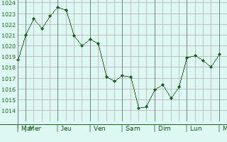 Graphe de la pression atmosphrique prvue pour Uxeau