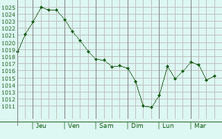 Graphe de la pression atmosphrique prvue pour Lanchyn