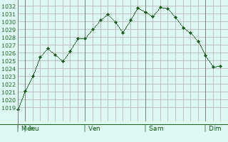 Graphe de la pression atmosphrique prvue pour Landover
