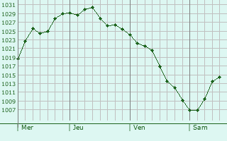 Graphe de la pression atmosphérique prévue pour Leland