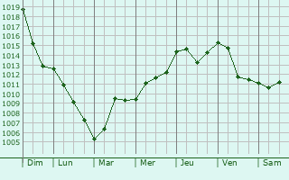Graphe de la pression atmosphrique prvue pour Schelklingen