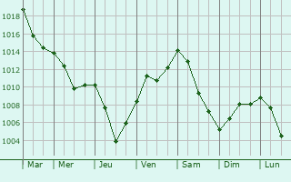 Graphe de la pression atmosphrique prvue pour Eibenstock