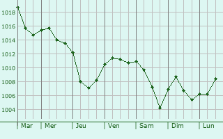 Graphe de la pression atmosphrique prvue pour Wolschheim