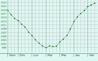 Graphe de la pression atmosphrique prvue pour Rnai