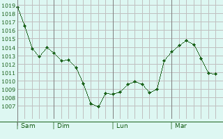 Graphe de la pression atmosphérique prévue pour Canenx-et-Réaut