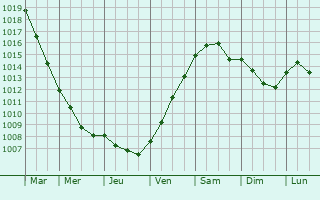 Graphe de la pression atmosphrique prvue pour Bergstedt