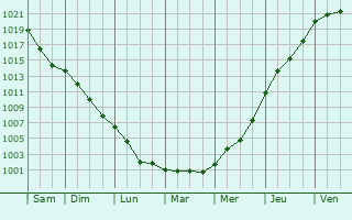 Graphe de la pression atmosphrique prvue pour Auvers-sur-Oise