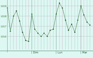 Graphe de la pression atmosphrique prvue pour Of