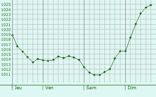 Graphe de la pression atmosphrique prvue pour Navoloki