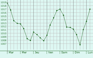 Graphe de la pression atmosphrique prvue pour Le Saulcy