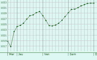 Graphe de la pression atmosphérique prévue pour Dunoon