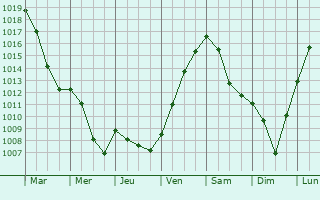 Graphe de la pression atmosphrique prvue pour Volmunster