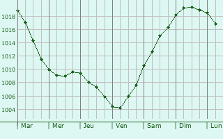 Graphe de la pression atmosphrique prvue pour Nykbing Sjlland