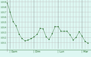 Graphe de la pression atmosphrique prvue pour Sanluri