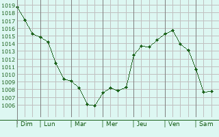 Graphe de la pression atmosphrique prvue pour Keszthely