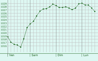 Graphe de la pression atmosphrique prvue pour Lafresguimont-Saint-Martin