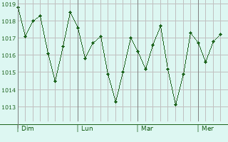 Graphe de la pression atmosphérique prévue pour Remígio