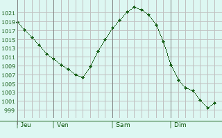 Graphe de la pression atmosphérique prévue pour Radyvyliv