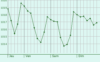 Graphe de la pression atmosphrique prvue pour Vielle-Aure