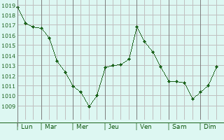 Graphe de la pression atmosphrique prvue pour Roynac