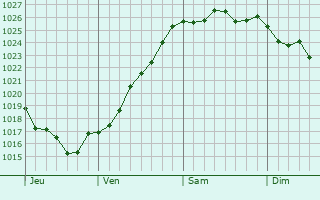 Graphe de la pression atmosphérique prévue pour Hadleigh Graphe de la pression atmosphérique prévue pour Hadleigh