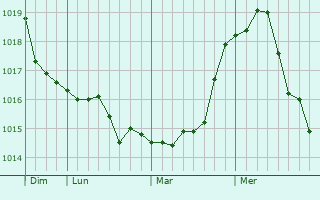 Graphe de la pression atmosphérique prévue pour Povolzhskiy