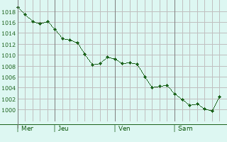 Graphe de la pression atmosphrique prvue pour Saint-Papoul