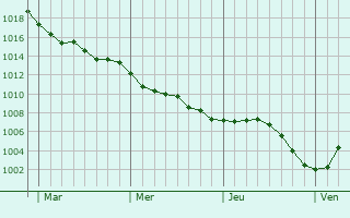 Graphe de la pression atmosphérique prévue pour Cuise-la-Motte