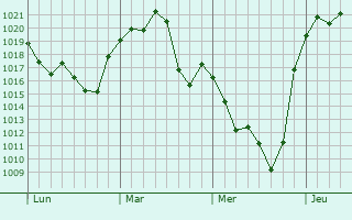 Graphe de la pression atmosphérique prévue pour Vicuña Mackenna