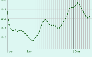 Graphe de la pression atmosphrique prvue pour La Capelle-et-Masmolne