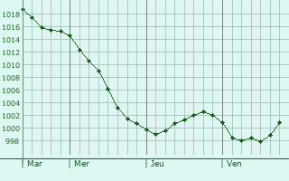 Graphe de la pression atmosphérique prévue pour Lapeyrouse Graphe de la pression atmosphérique prévue pour Lapeyrouse