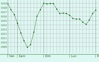 Graphe de la pression atmosphérique prévue pour Avenay-Val-d Graphe de la pression atmosphérique prévue pour Avenay-Val-d