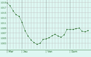 Graphe de la pression atmosphrique prvue pour Droylsden