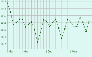 Graphe de la pression atmosphérique prévue pour Saint-Paulet-de-Caisson