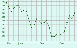 Graphe de la pression atmosphérique prévue pour Cormoranche-sur-Saône