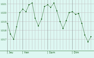 Graphe de la pression atmosphrique prvue pour Cacak