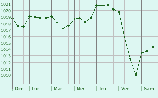 Graphe de la pression atmosphérique prévue pour Súria