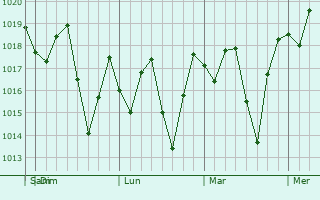 Graphe de la pression atmosphérique prévue pour Wauchula
