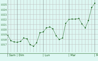 Graphe de la pression atmosphérique prévue pour Holzwickede