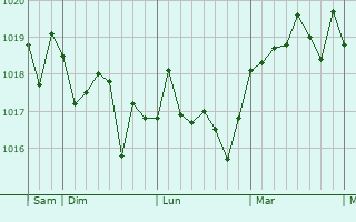 Graphe de la pression atmosphérique prévue pour Vilanova i la Geltrú
