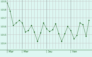 Graphe de la pression atmosphérique prévue pour Aujargues
