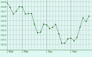 Graphe de la pression atmosphérique prévue pour Chanoz-Châtenay