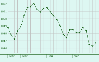 Graphe de la pression atmosphrique prvue pour Mukhtolovo