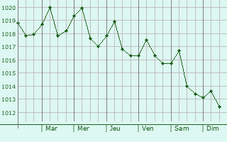 Graphe de la pression atmosphrique prvue pour Bonita Springs