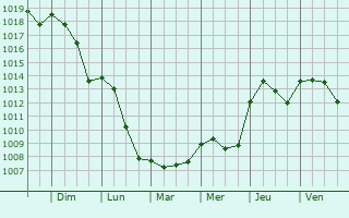 Graphe de la pression atmosphrique prvue pour Alba